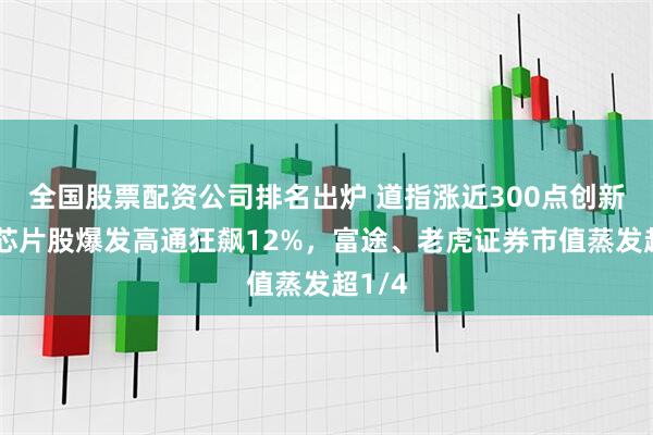 全国股票配资公司排名出炉 道指涨近300点创新高，芯片股爆发高通狂飙12%，富途、老虎证券市值蒸发超1/4